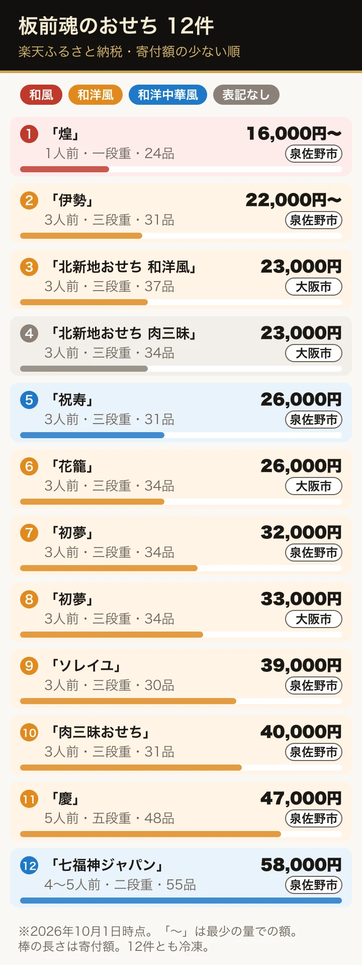 板前魂のおせち12件を寄付額の少ない順に並べた図。1人前の「煌」1万6,000円から、4〜5人前の「七福神ジャパン」5万8,000円まで。和風・和洋風・和洋中華風を色で分けている