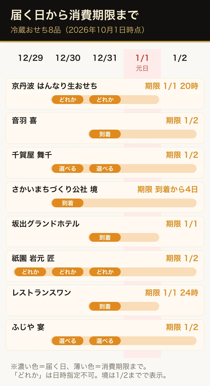 楽天ふるさと納税の冷蔵おせち8品の、届く日から消費期限までの期間を示した図。多くは12月30日か31日に届き、1月1日か2日が消費期限