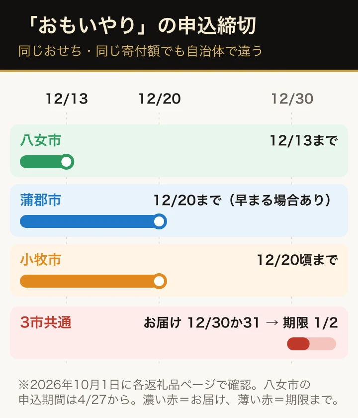 千賀屋のおせち「おもいやり」の申込締切を自治体ごとに示した図。八女市は12月13日まで、蒲郡市は12月20日まで、小牧市は12月20日頃まで。お届けはどれも12月30日か31日で、消費期限は1月2日