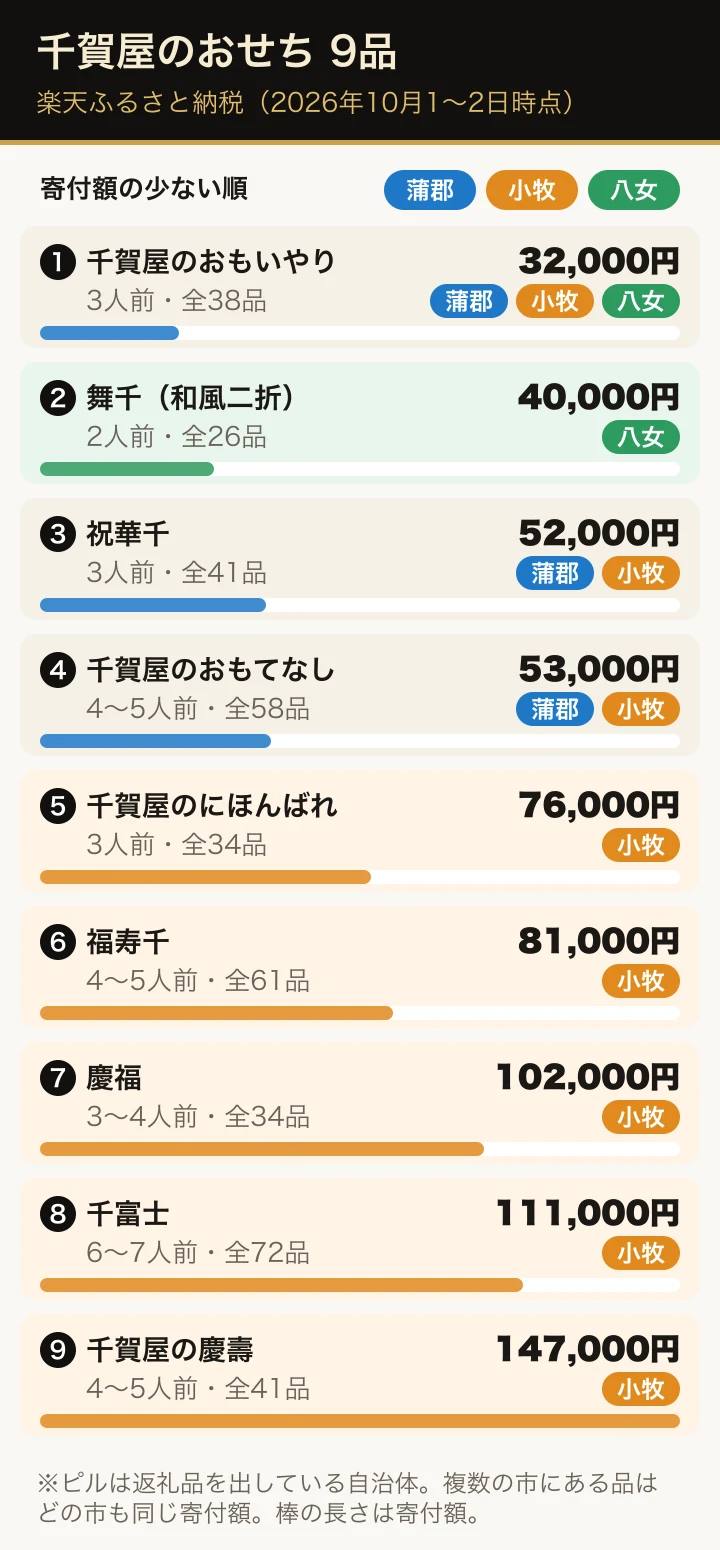 楽天ふるさと納税の千賀屋のおせち9品を寄付額の少ない順に並べた図。おもいやり3人前32,000円は蒲郡市・小牧市・八女市、祝華千とおもてなしは蒲郡市と小牧市、舞千は八女市、ほかの5品は小牧市から出ている
