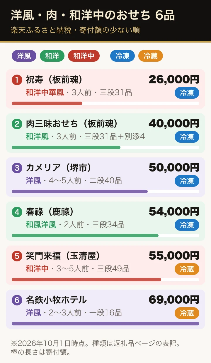楽天ふるさと納税の洋風・和洋・和洋中のおせち6品を寄付額の少ない順に並べた図。祝寿(和洋中華風・3人前・冷凍)2万6,000円、肉三昧おせち(和洋風・3人前・冷凍)4万円、カメリア(洋風・4〜5人前・冷凍)5万円、春祿(和風洋風・2人前・冷凍)5万4,000円、笑門来福(和洋中・3〜5人前・冷蔵)5万5,000円、名鉄小牧ホテル(洋風・2〜3人前・冷蔵)6万9,000円