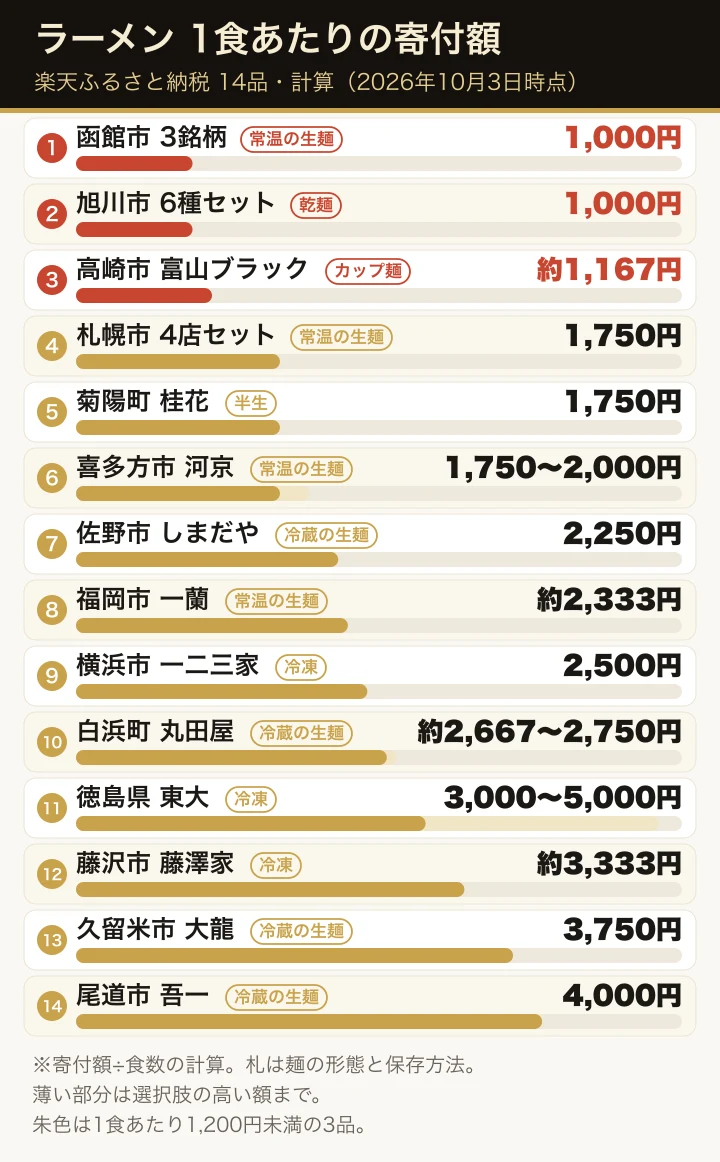 楽天ふるさと納税のラーメン14品の1食あたりの寄付額(計算)を、安い順に横棒で並べた図。各行に冷蔵の生麺・冷凍・常温の生麺・半生・乾麺・カップ麺の札を付けている。函館市の3銘柄と旭川市の6種セットの1,000円、高崎市の富山ブラック約1,167円を朱色で示し、最も高いのは尾道市の吾一4,000円。徳島県の東大は選択肢により3,000〜5,000円