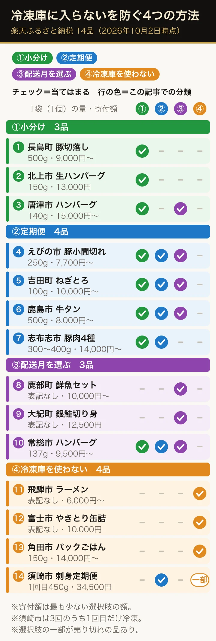 楽天ふるさと納税の14品を、①小分け(緑)②定期便(青)③配送月を選ぶ(紫)④冷凍庫を使わない(オレンジ)の4つの方法に当てはめた図。えびの市・吉田町・鹿島市・常総市は①〜③の3つに当てはまり、飛騨市・富士市・角田市は常温、須崎市は3回中2回が冷蔵