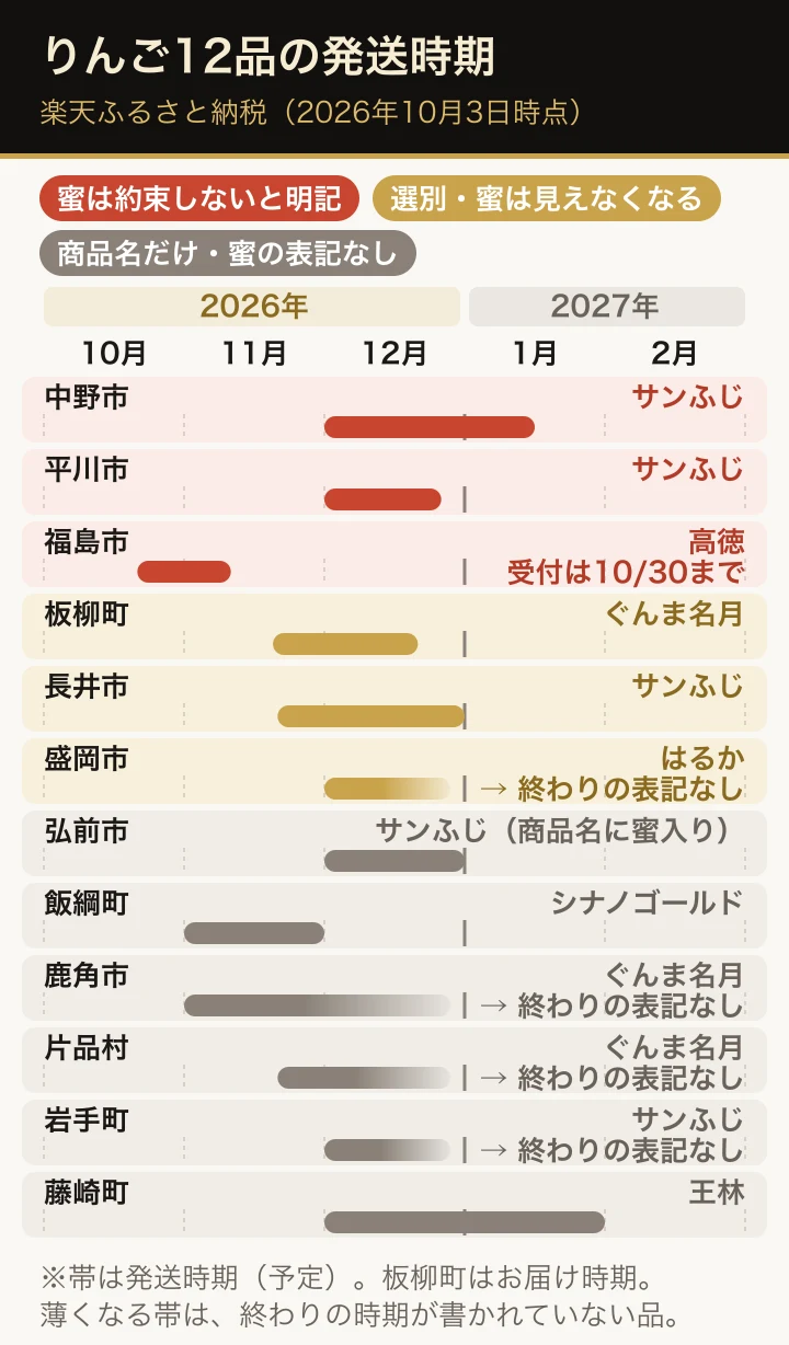 楽天ふるさと納税のりんご12品の発送時期を、10月から翌2月までの横の帯で並べ、「蜜入り」の書き方で色分けした図。蜜を約束しないと書くのは中野市(12月1日〜翌1月15日)、平川市(12月1日〜25日)、福島市(10月下旬〜11月上旬)。選別したが蜜は見えなくなると書くのは板柳町(お届け11月20日〜12月20日)、長井市(11月下旬頃〜12月下旬頃)、盛岡市(12月上旬から、終わりの表記なし)。商品名だけに蜜入りとあるのは弘前市(12月中に順次)。蜜の表記がないのは飯綱町(11月上旬頃〜下旬頃)、鹿角市(11月上旬から)、片品村(11月下旬から)、岩手町(12月から)、藤崎町(12月初旬〜翌1月下旬)
