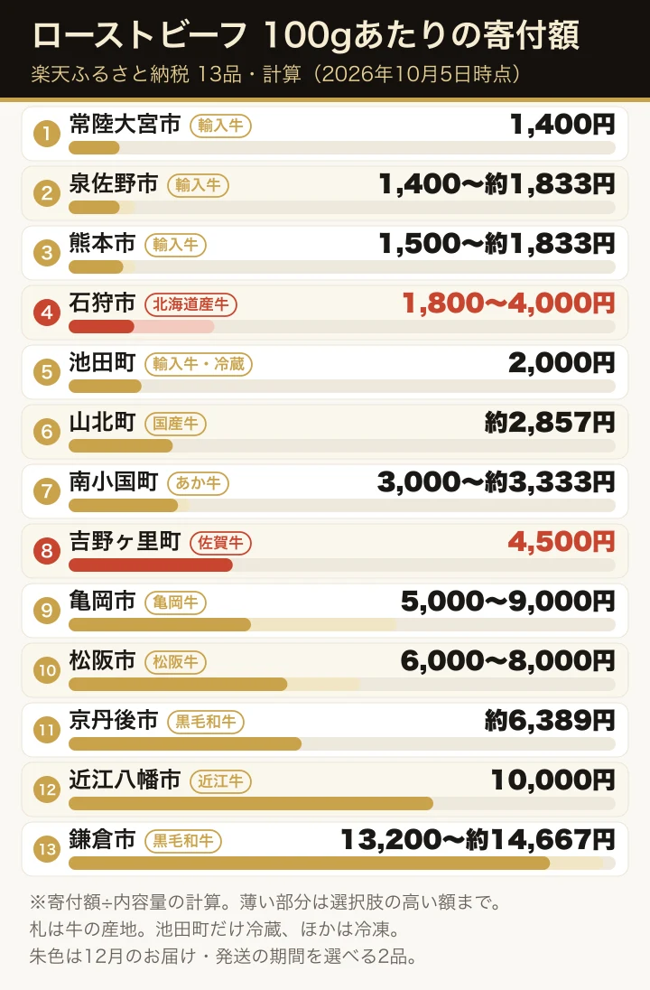 楽天ふるさと納税のローストビーフ13品の100gあたりの寄付額(計算)を、低い順に横棒で並べた図。各行に輸入牛・国産牛・あか牛・佐賀牛・松阪牛などの札を付けている。最も低いのは常陸大宮市と泉佐野市の1,400円、最も高いのは鎌倉市の黒毛和牛の13,200〜約14,667円。12月のお届け・発送の期間を選べる石狩市と吉野ヶ里町を朱色で示している