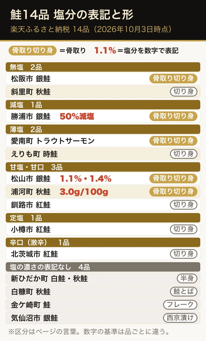 楽天ふるさと納税の鮭14品を、商品ページの塩分の表記(無塩・減塩・薄塩・甘塩と甘口・定塩・辛口・表記なし)で分け、形(切り身・骨取り切り身・半身・フレーク・鮭とば・西京漬け)を色で示した一覧図。塩分を数字で書いているのは松山市・勝浦市・浦河町の3品だけで、半身・フレーク・鮭とば・西京漬けの4品は塩の濃さの表記がない
