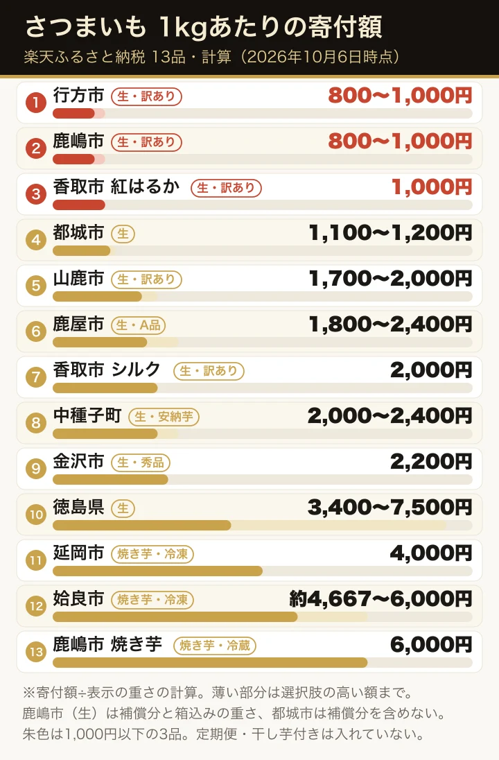 楽天ふるさと納税のさつまいも13品の1kgあたりの寄付額(計算)を、低い順に横棒で並べた図。各行に生・訳あり・焼き芋の札を付けている。1,000円以下の行方市800円、鹿嶋市800円、香取市の紅はるか1,000円を朱色で示し、焼き芋は延岡市4,000円から鹿嶋市の冷蔵6,000円まで。薄い部分は選択肢の高い額まで