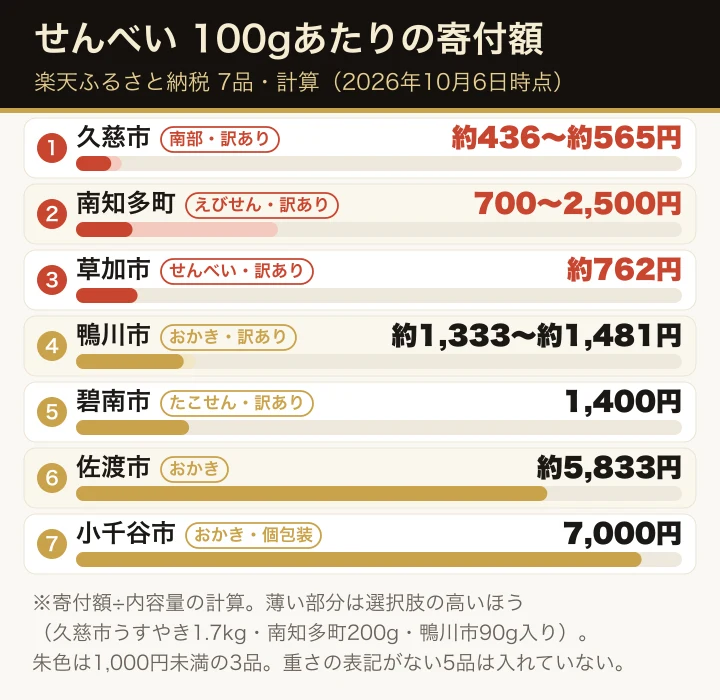 楽天ふるさと納税のせんべい・おかき7品の100gあたりの寄付額(計算)を、低い順に横棒で並べた図。各行に種類と訳ありの札を付けている。1,000円未満の久慈市 約436円、南知多町700円、草加市 約762円を朱色で示し、最も高いのは小千谷市の7,000円。重さの表記がない5品は入れていない