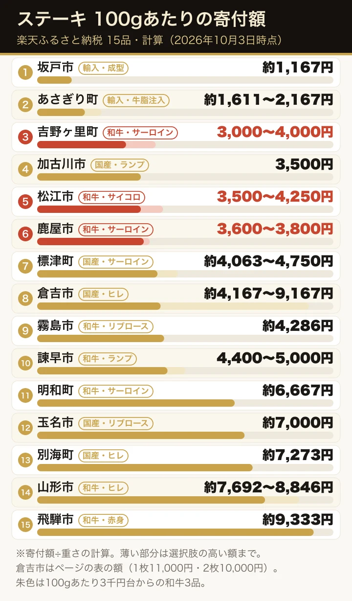 楽天ふるさと納税の牛肉ステーキ15品の100gあたりの寄付額(計算)を、安い順に横棒で並べた図。各行に和牛・国産・輸入の別と部位、加工の表記を札で添えている。いちばん低いのは輸入牛の坂戸市(成型)約1,167円、次があさぎり町(牛脂注入加工)約1,611〜2,167円。100gあたり3千円台からの和牛、吉野ヶ里町・松江市・鹿屋市の3品を朱色で示し、いちばん高いのは飛騨市の赤身の約9,333円