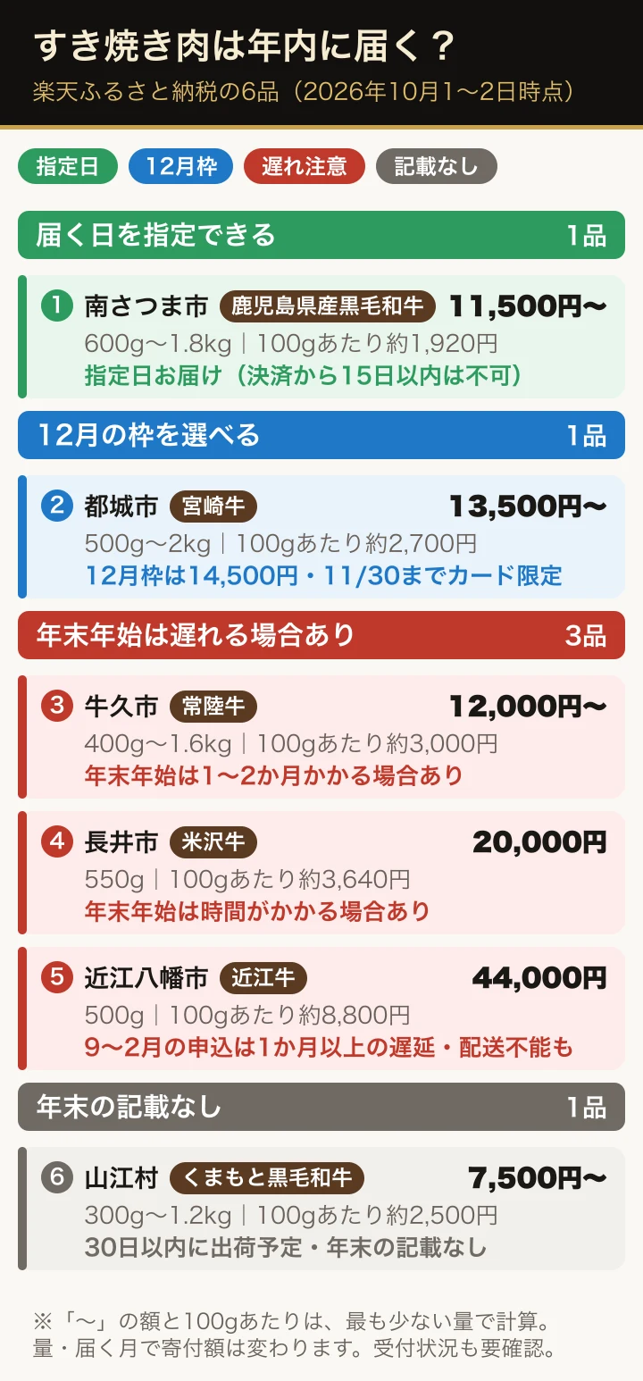 楽天ふるさと納税のすき焼き・しゃぶしゃぶ用牛肉6品を、年末に間に合うかで4つに分けた図。届く日を指定できるのは南さつま市、12月の枠があるのは都城市、年末年始の遅れの注意書きがあるのは牛久市・長井市・近江八幡市、年末の記載がないのは山江村