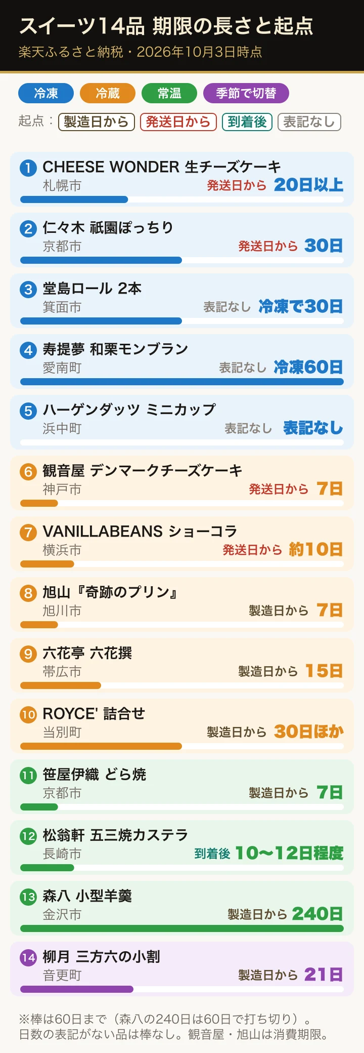 楽天ふるさと納税のスイーツ14品の賞味期限を、温度帯で色分けして並べた図。冷凍5品、冷蔵5品、常温3品、季節で切り替える1品。期限の数え始めは製造日から・発送日から・到着後・表記なしに分かれ、短いもので7日、長いもので森八の羊羹の240日