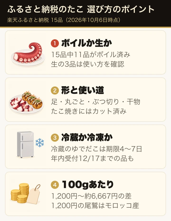 この記事のポイント：ボイルか生か・形と使い道・冷蔵か冷凍かと届く時期・100gあたりの寄付額