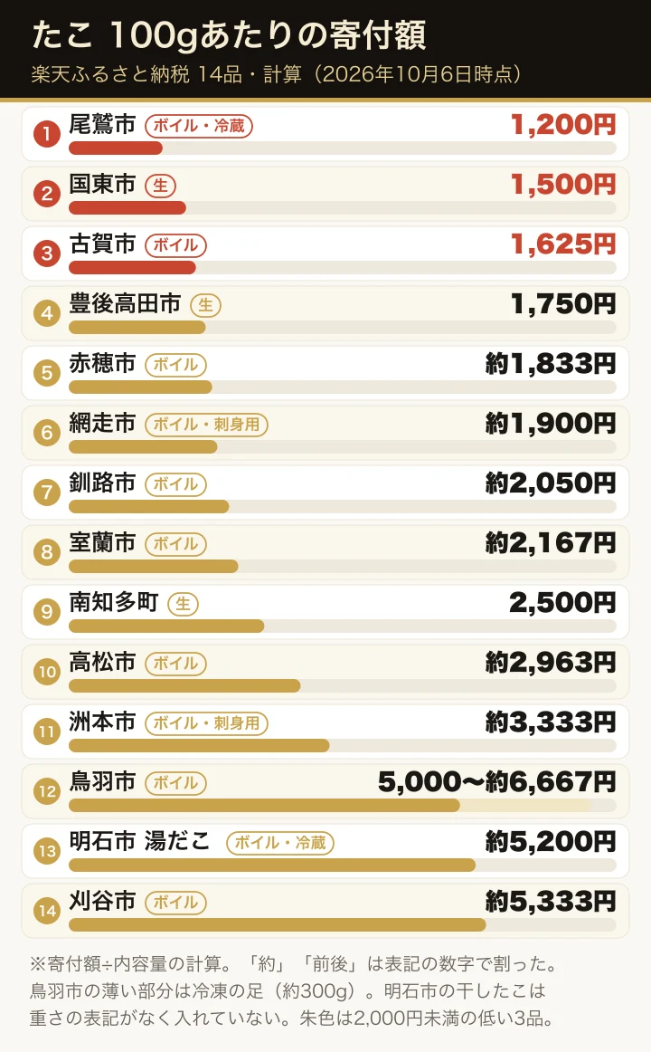楽天ふるさと納税のたこ14品の100gあたりの寄付額（計算）を、低い順に横棒で並べた図。各行にボイル・生の札を付けている。2,000円未満の尾鷲市1,200円、国東市1,500円、古賀市1,625円を朱色で示し、最も高いのは鳥羽市の冷凍の足 約6,667円。重さの表記がない明石市の干したこは入れていない