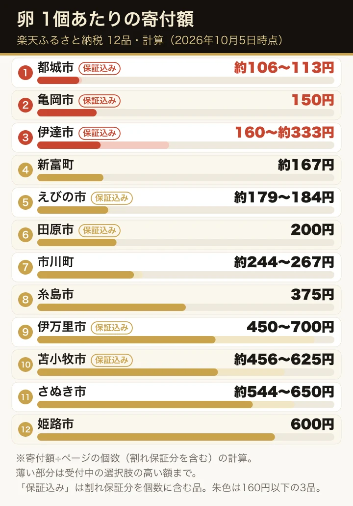 楽天ふるさと納税の卵12品の1個あたりの寄付額（計算・割れ保証分を含む個数で割った額）を、低い順に横棒で並べた図。割れ保証を個数に含む品には「保証込み」の札を付けている。1個160円以下の都城市約106〜113円、亀岡市150円、伊達市160〜約333円を朱色で示し、最も高いのは伊万里市の450〜700円