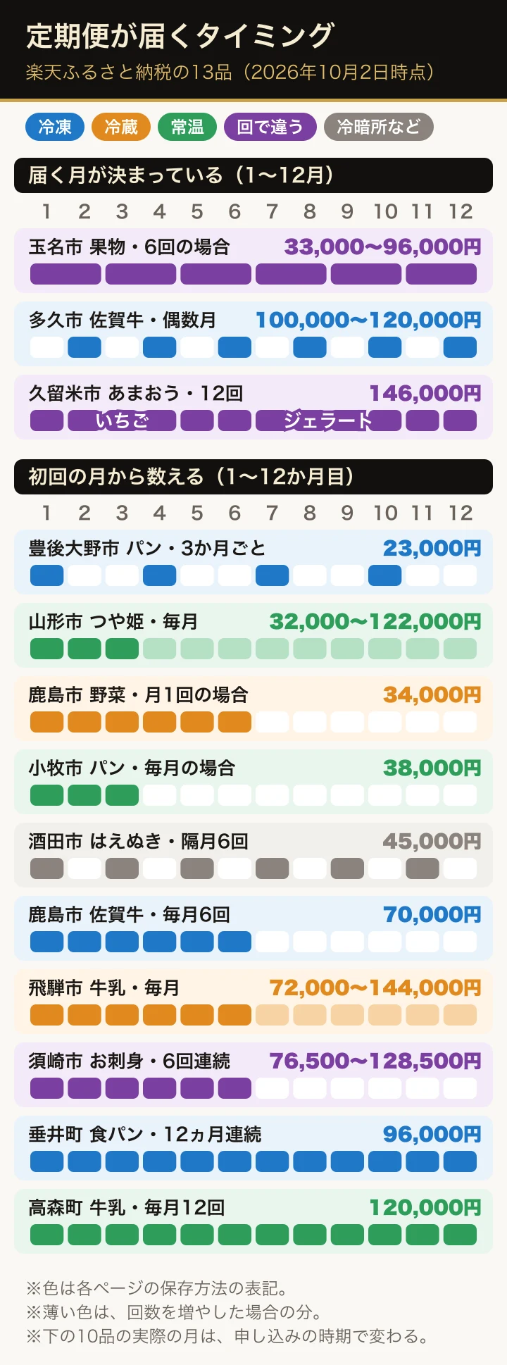 楽天ふるさと納税の定期便13品が届くタイミングを12のマスで並べた図。多久市・玉名市・久留米市の3品は届く月が決まっていて、ほかの10品は初回の月から毎月・隔月・3か月ごとなどに届く。冷凍・冷蔵・常温などの保存方法で色を分けている