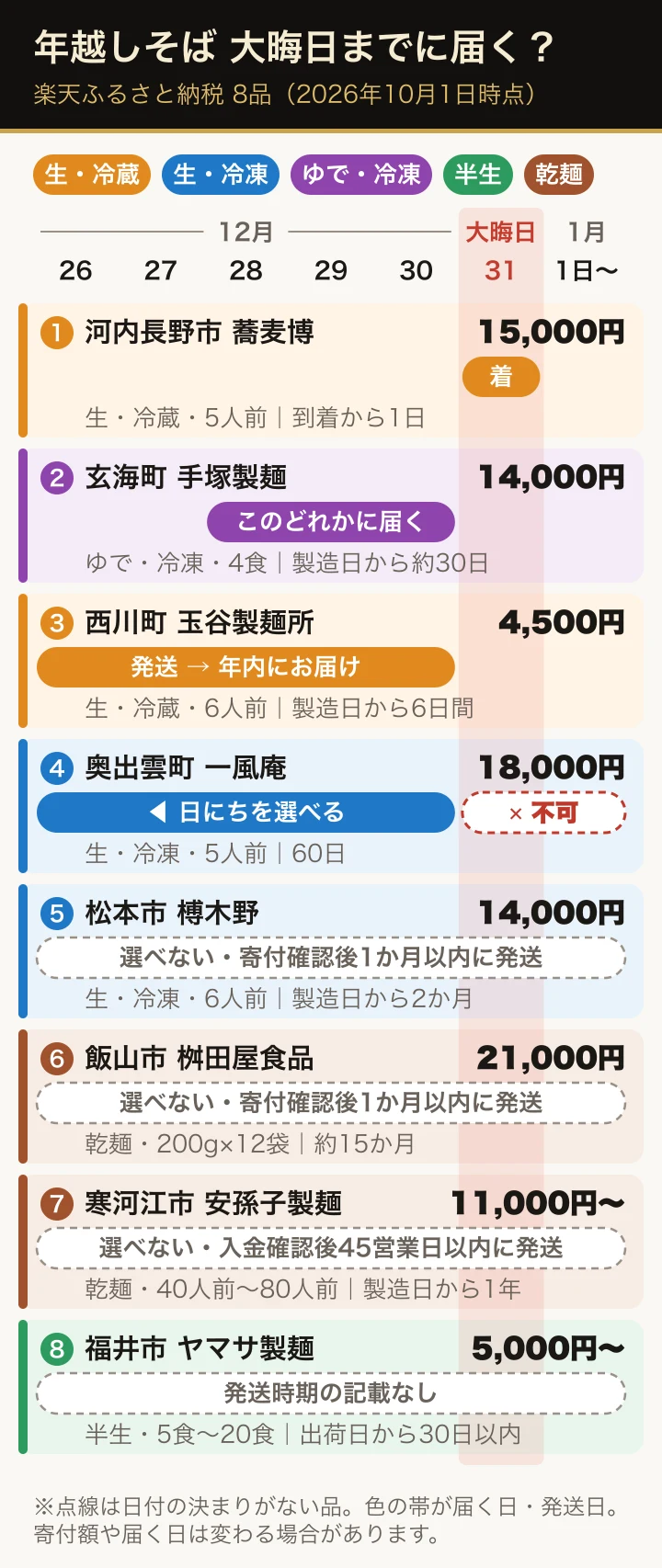 楽天ふるさと納税の年越しそば8品が大晦日までに届くかを示した図。12月31日着は河内長野市の1品、玄海町は12月28〜30日、西川町は12月26〜30日発送、奥出雲町は日にちを選べるが12月31日〜1月8日は不可、松本市・飯山市・寒河江市・福井市の4品は届く日を選べないか記載なし