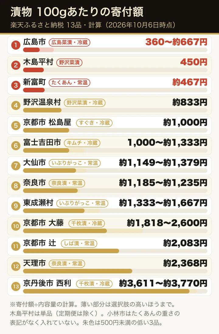 楽天ふるさと納税の漬物13品の100gあたりの寄付額（計算）を、低い順に横棒で並べた図。各行に漬物の種類と常温・冷蔵の札を付けている。500円未満の広島市の広島菜漬360円、木島平村の野沢菜漬450円、新富町のたくあん約467円を朱色で示し、最も高いのは京丹後市の西利の千枚漬 約3,611〜約3,770円。たくあんの重さの表記がない小林市は入れていない