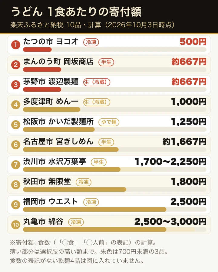 楽天ふるさと納税のうどんのうち、食数が書かれた10品の1食あたりの寄付額(計算)を安い順に横棒で並べた図。各行に半生・生(冷蔵)・ゆで麺・冷凍の札を添えている。たつの市の冷凍20食の500円、まんのう町の半生と茅野市の生うどんの約667円を朱色で示し、最も高いのは丸亀市の冷凍かけうどんの2,500〜3,000円。食数の表記がない乾麺4品は図に入れていない