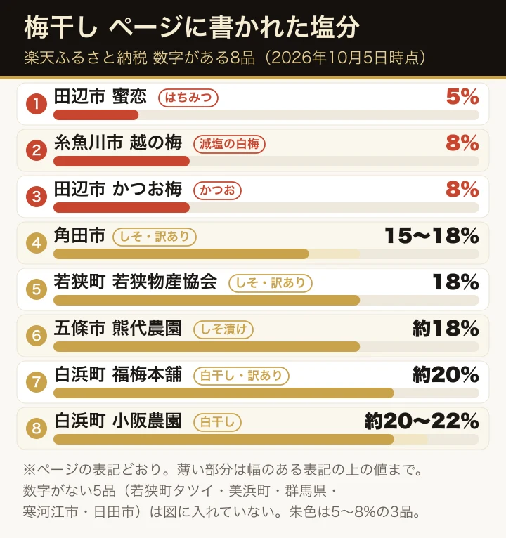 楽天ふるさと納税の梅干し13品のうち、ページに塩分の数字がある8品を、塩分の低い順に横棒で並べた図。各行にはちみつ・かつお・白梅・しそ漬け・白干しなどの札を添えている。田辺市のはちみつ梅「蜜恋」5%、糸魚川市の越の梅8%、田辺市のかつお梅8%を朱色で示し、最も高いのは白浜町の小阪農園の白干梅で約20〜22%