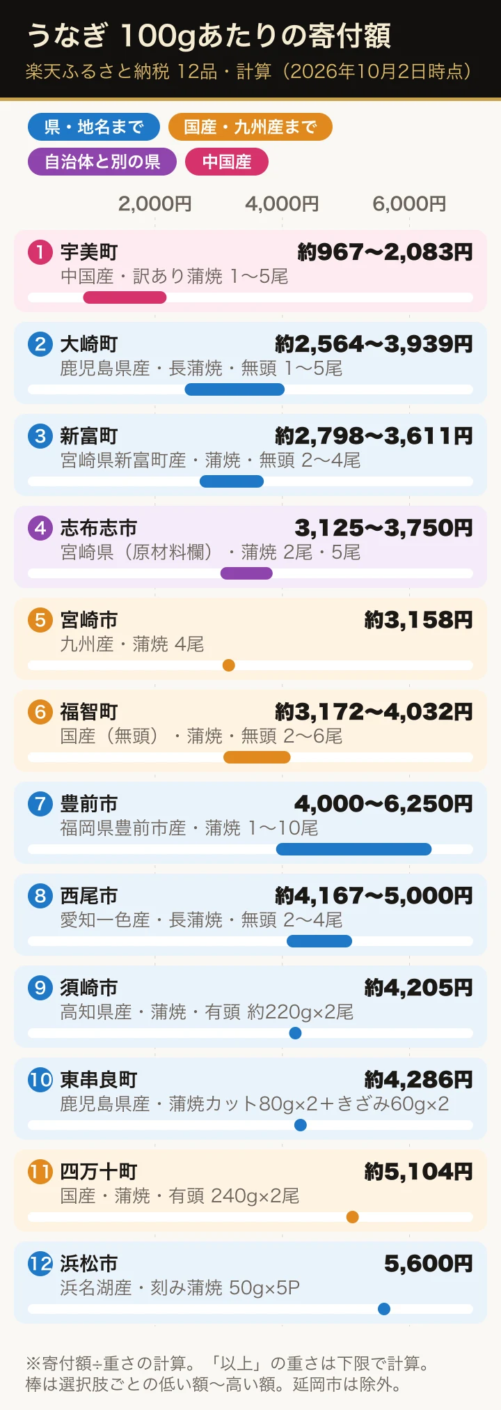 楽天ふるさと納税のうなぎ12品の100gあたりの寄付額(計算)を横棒で並べた図。原産地の書き方で色分けしている。中国産の宇美町は約967〜2,083円、国産は大崎町の約2,564円から豊前市の6,250円まで