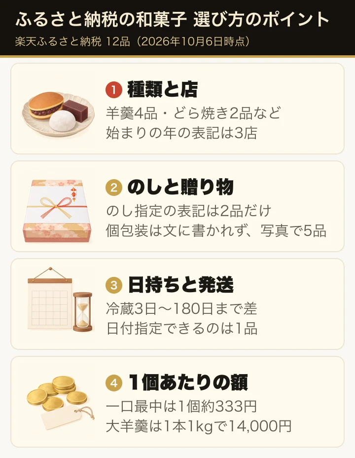 この記事のポイント:お菓子の種類と店・のしと贈り物・日持ちと発送・1個あたりの寄付額