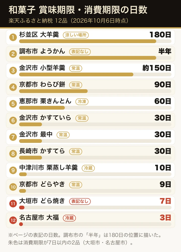 楽天ふるさと納税の和菓子12品の賞味期限・消費期限の日数を、長い順に横棒で並べた図。各行に常温・冷蔵・冷凍などの保存の札を付けている。最も長いのは杉並区の大羊羹の180日と調布市のようかんの半年、金沢市の森八の小型羊羹が約150日。消費期限が7日以内の大垣市のどら焼き7日と名古屋市のフルーツ大福3日を朱色で示している
