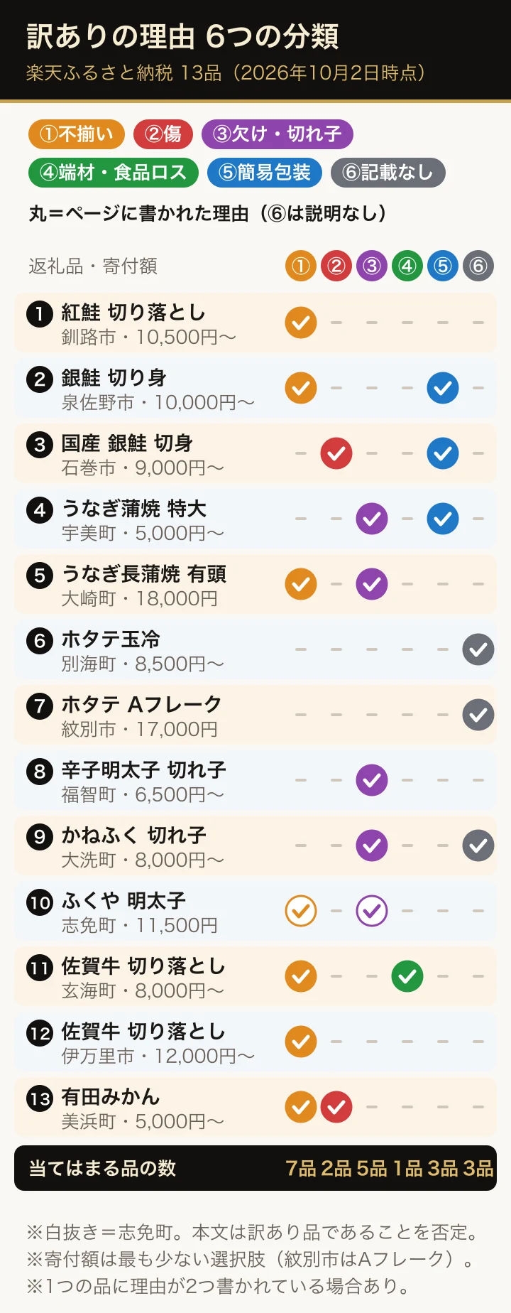 楽天ふるさと納税の訳あり返礼品13品を、ページに書かれた理由の6分類（形・サイズの不揃い、傷、加工中の欠け・切れ子、端材・食品ロス、簡易包装、理由の記載なし）に当てはめた図。不揃いが7品で最も多い