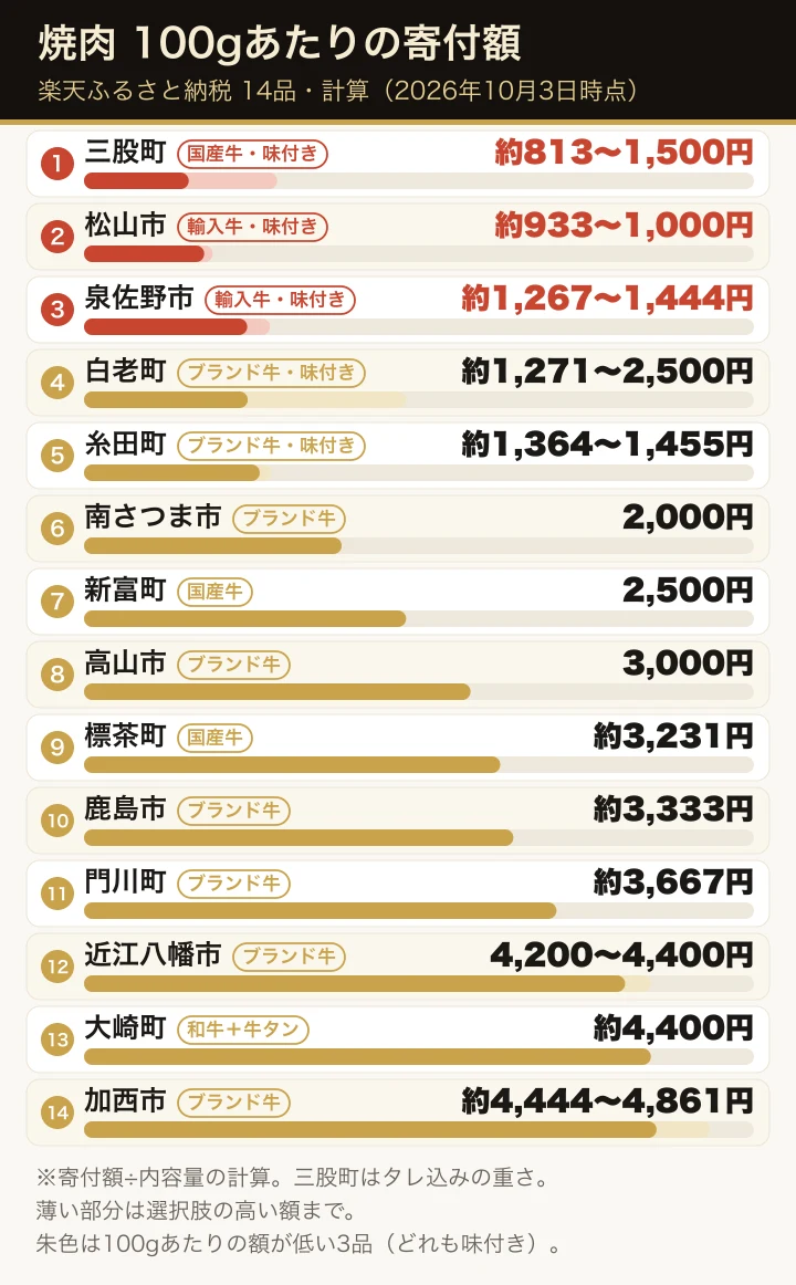 楽天ふるさと納税の焼肉用牛肉14品の100gあたりの寄付額(計算)を、低い順に横棒で並べた図。各行にブランド牛・国産牛・輸入牛・和牛+牛タンと、味付きかどうかの札を付けている。100gあたりの額が低い三股町の約813〜1,500円、松山市の約933〜1,000円、泉佐野市の約1,267〜1,444円を朱色で示し、どれも味付きの品。最も高いのは加西市の神戸ビーフ9種セット約4,444〜4,861円