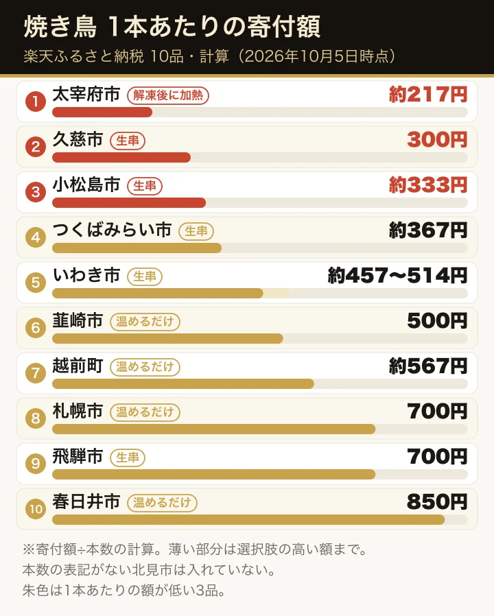楽天ふるさと納税の焼き鳥10品の1本あたりの寄付額（計算）を、安い順に横棒で並べた図。各行に「生串」「温めるだけ」「解凍後に加熱」の札を付けている。1本あたりの額が低い太宰府市約217円、久慈市300円、小松島市約333円の3品を朱色で示し、最も高いのは春日井市の850円。本数の表記がない北見市は図に入れていない