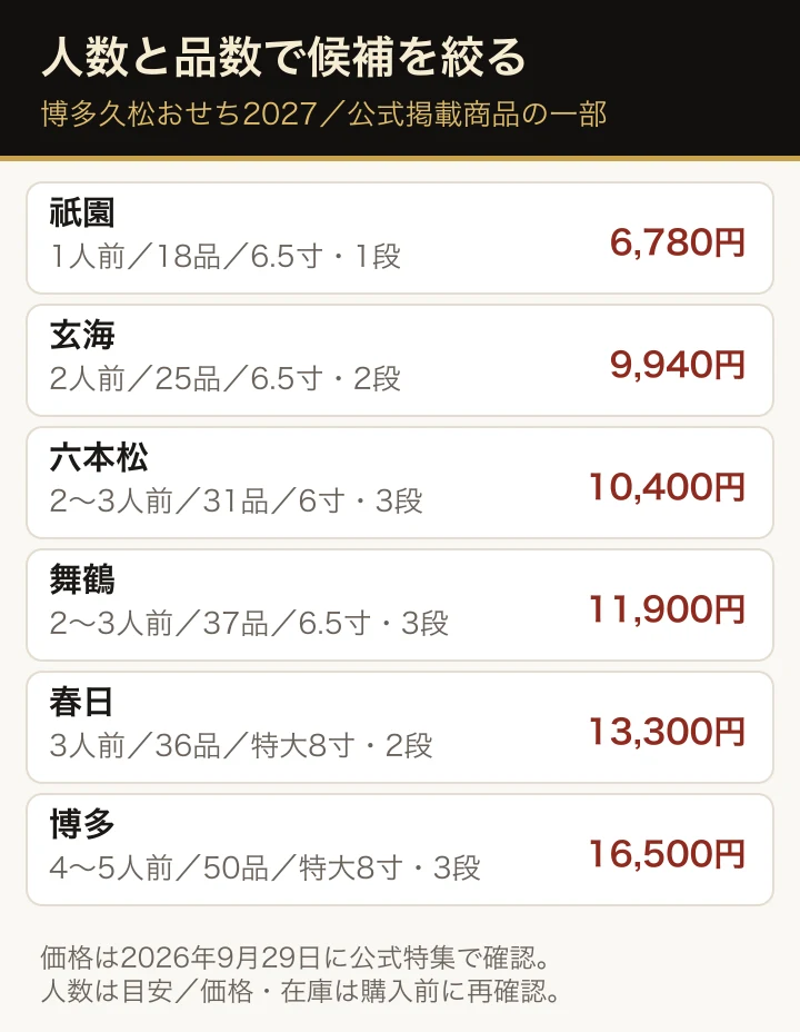 祇園は1人前18品で6,780円、玄海は2人前25品で9,940円、博多は4〜5人前50品で16,500円。人数の目安だけでなく重箱の段数や品数も見て候補を選ぶ図