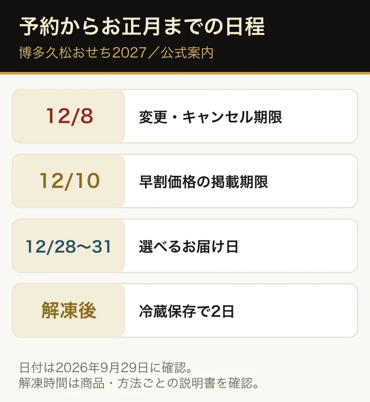 注文前に確認する日程の流れ。キャンセル期限は2026年12月8日、早割の期限は12月10日、お届け日は12月28〜31日、解凍後の期限は冷蔵保存で2日