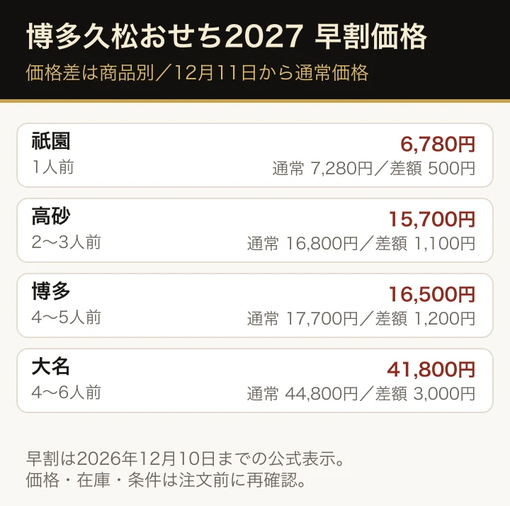 博多久松おせち2027の早割スケジュール。2026年12月10日まで早割価格、12月11日から通常価格。商品在庫の終了や12月8日の変更・キャンセル期限は別に確認