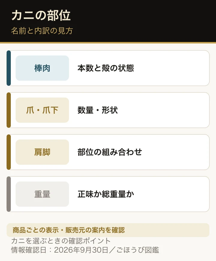 カニ通販で見かける棒肉、爪、爪下、肩などの部位名と商品ページの確認項目