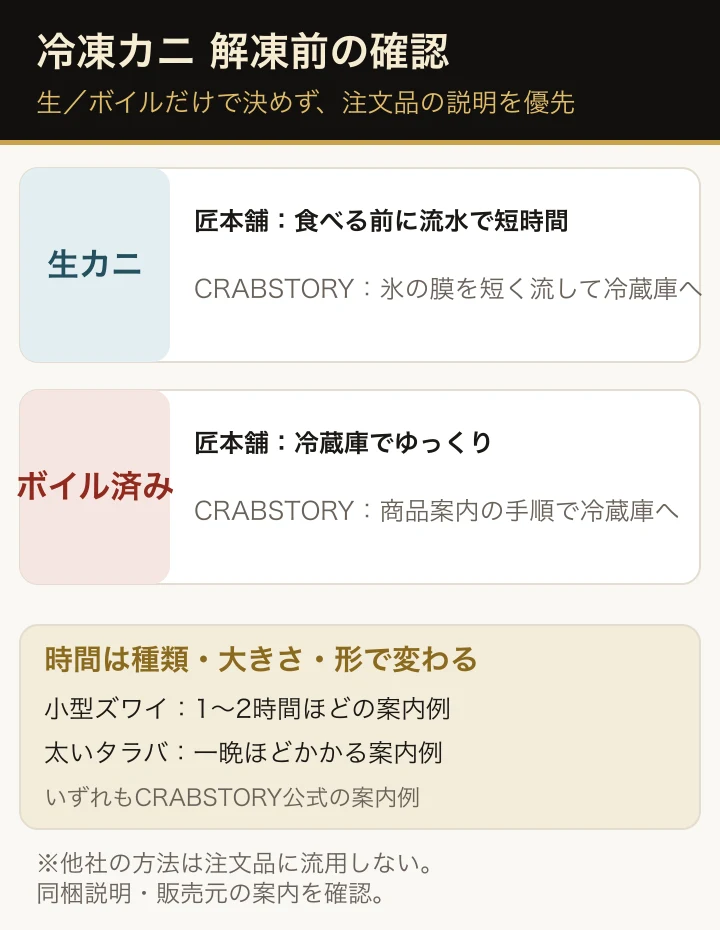 冷凍カニの解凍方法を決める前に、生かボイル済みかを確認し、注文商品の販売元が指定する手順と時間を優先する流れ
