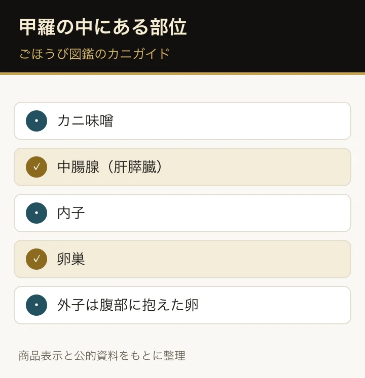 カニ味噌は甲羅内の中腸腺、内子と外子は卵に関する別の部位と整理した図