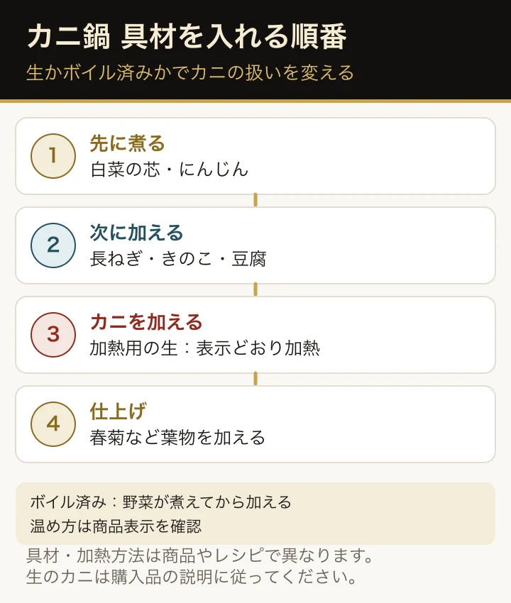 カニ鍋の具材を入れる順番。白菜の芯や根菜、きのこを先に、カニは生かボイル済みかを確認して加え、春菊など葉物を仕上げに入れる