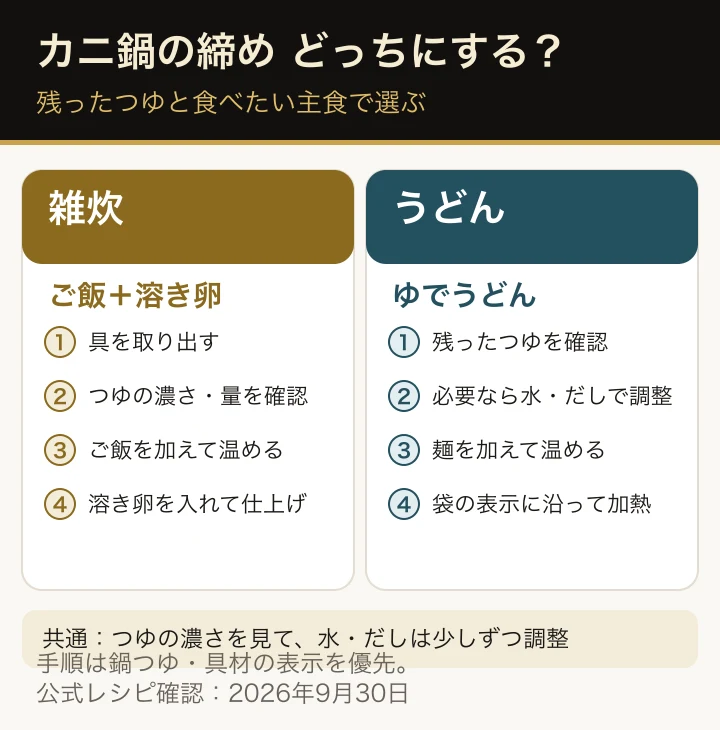 カニ鍋の締めを雑炊とうどんで比較。雑炊はご飯と溶き卵、うどんはゆでうどんを残ったつゆに加える方法を示す図