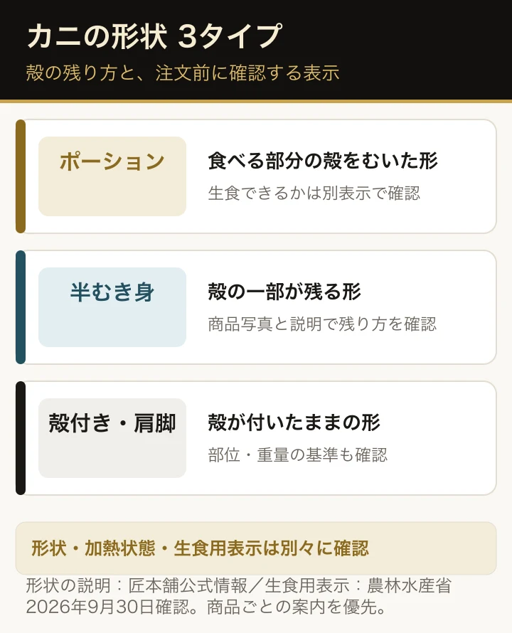 カニのポーション・半むき身・殻付きの違いを殻の残り方と選び方で比べる図