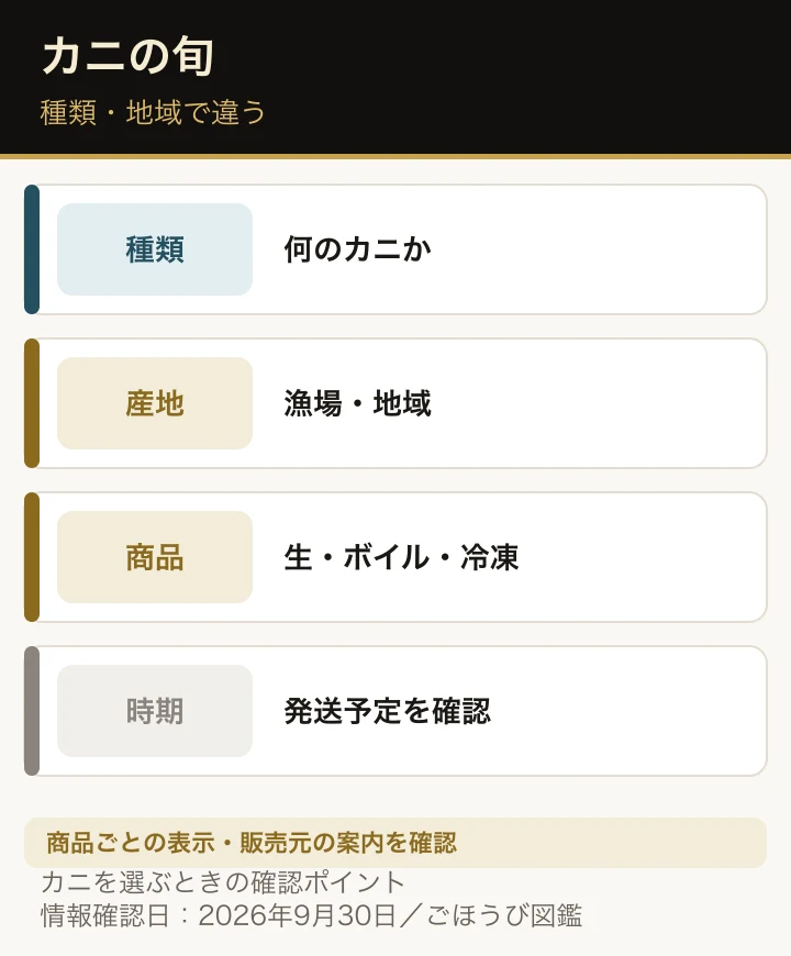 カニの漁期と通販の販売・配送時期を分けて確認する流れの図