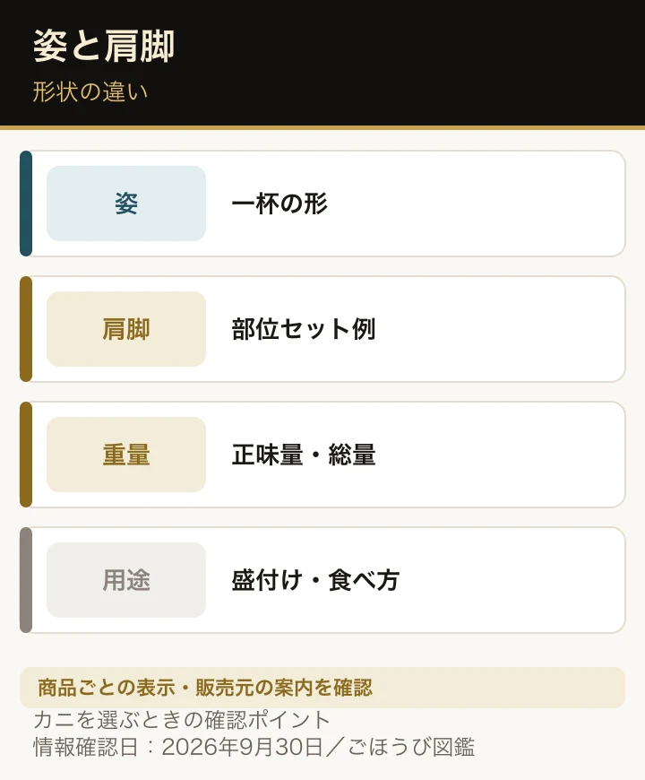 カニの姿と肩脚を商品形状、部位、食べ方、重量表示で比較する図