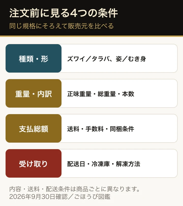 購入前に商品ページで比べる4項目。カニの種類と形、正味重量と総重量、送料や手数料を含む支払総額、配送日と冷凍庫・解凍方法