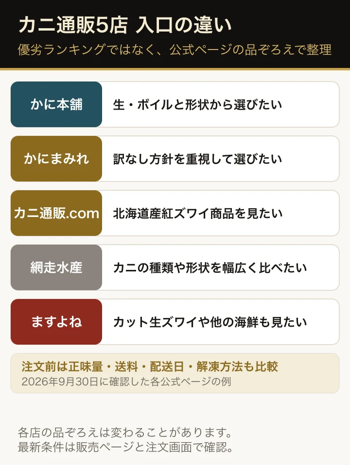 カニ通販5店の公式ページにある品ぞろえの入口を比較。かに本舗は生・ボイルと形、かにまみれは訳なし方針、カニ通販.comは北海道産紅ズワイ、網走水産は種類と形状、ますよねはカット生ズワイなどを掲載
