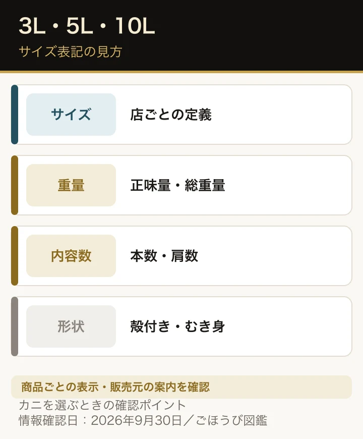 カニのLサイズ表記だけでなく重量、内容数、正味量、殻の状態を比較する図