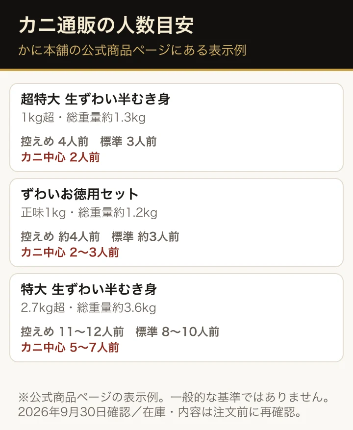 カニ通販の人数目安の見方。1kgでも商品ごとに人数表示が異なるため、正味重量、総重量、食卓での位置づけを分けて確認する