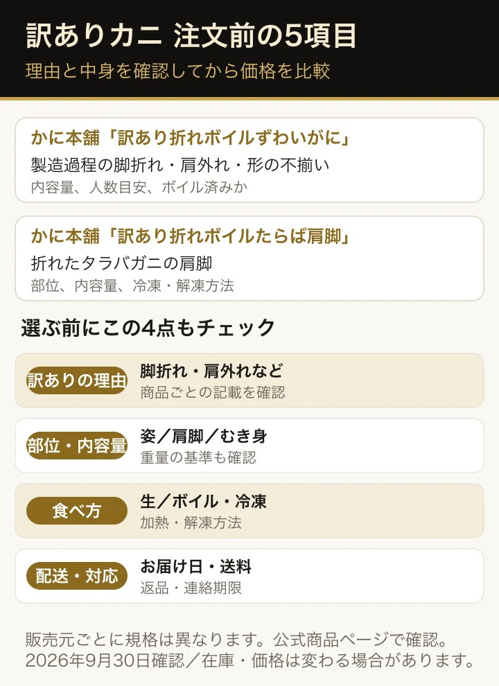 訳ありカニを選ぶ前に理由、内容量と形、食べ方、配送条件の5項目をチェックする図