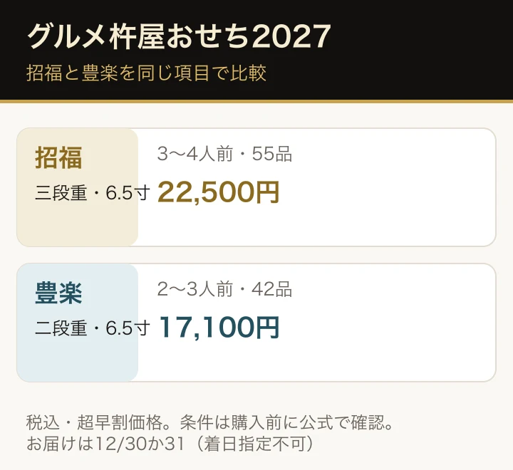 グルメ杵屋のおせち2027 招福と豊楽の比較。招福は三段重55品3〜4人前22,500円、豊楽は二段重42品2〜3人前17,100円。いずれも税込の超早割価格、2026年9月29日確認