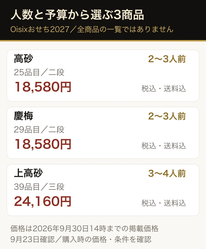 高砂は2〜3人前・25品目・二段、慶梅は2〜3人前・29品目・二段で、ともに18,580円。上高砂は3〜4人前・39品目・三段で24,160円。2026年9月30日14時までの税込・送料込価格