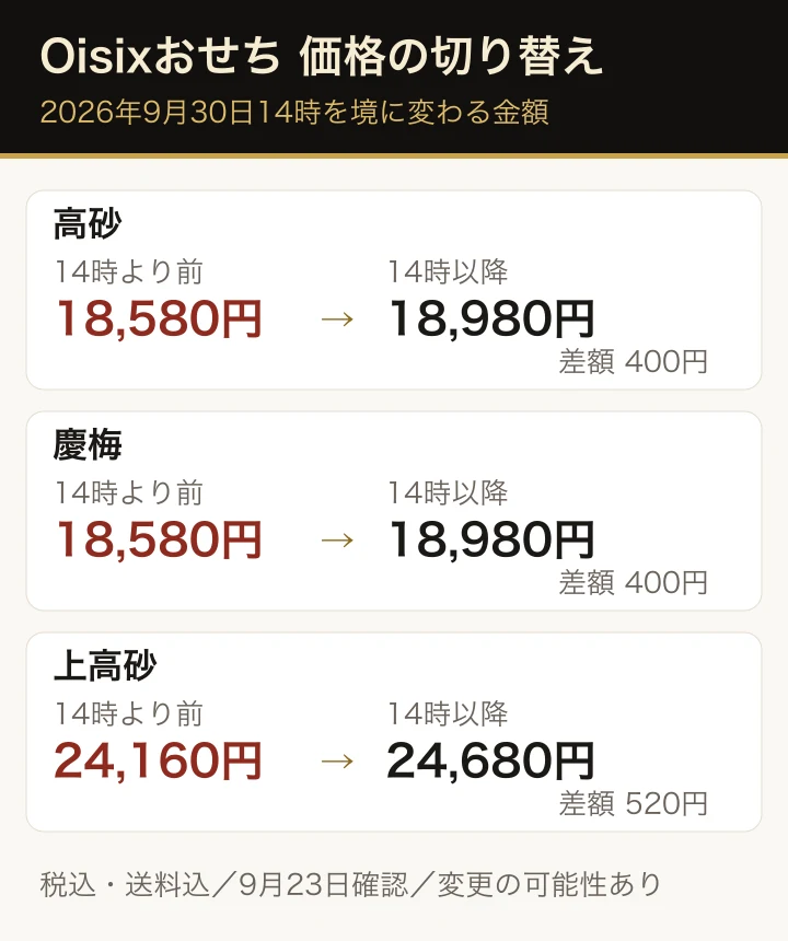 2026年9月30日14時の切り替え前後で、高砂と慶梅は18,580円から18,980円へ、上高砂は24,160円から24,680円へ変わる。税込・送料込