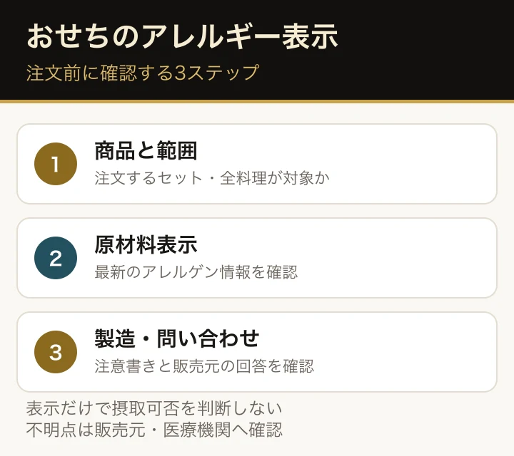 おせちのアレルギー表示を確認する3段階。商品と料理の範囲、原材料・アレルゲン情報、製造ライン等の注意と販売元への確認