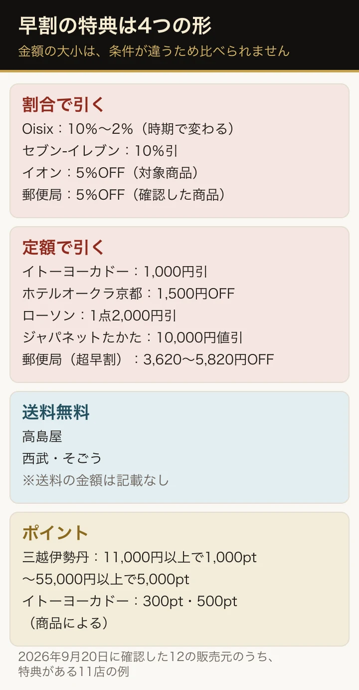 早割の特典は4つの形。割合で引く(Oisix・セブン‐イレブン・イオン・郵便局)、定額で引く(イトーヨーカドー・ホテルオークラ京都・ローソン・ジャパネットたかた・郵便局)、送料無料(高島屋・西武そごう)、ポイント(三越伊勢丹・イトーヨーカドー)